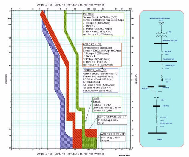 Time-current coordination curve and one-line for a protective device study